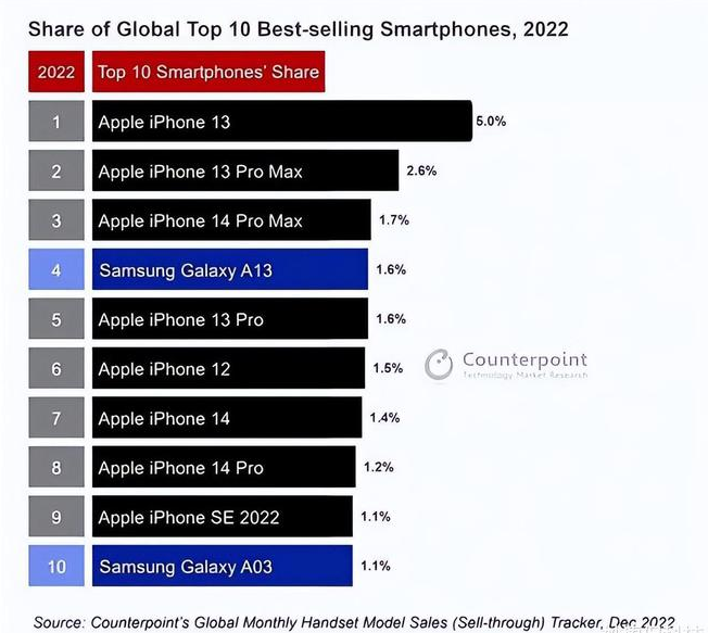 小金苹果维修分享:为什么iPhone14的销量不如iPhone13? 