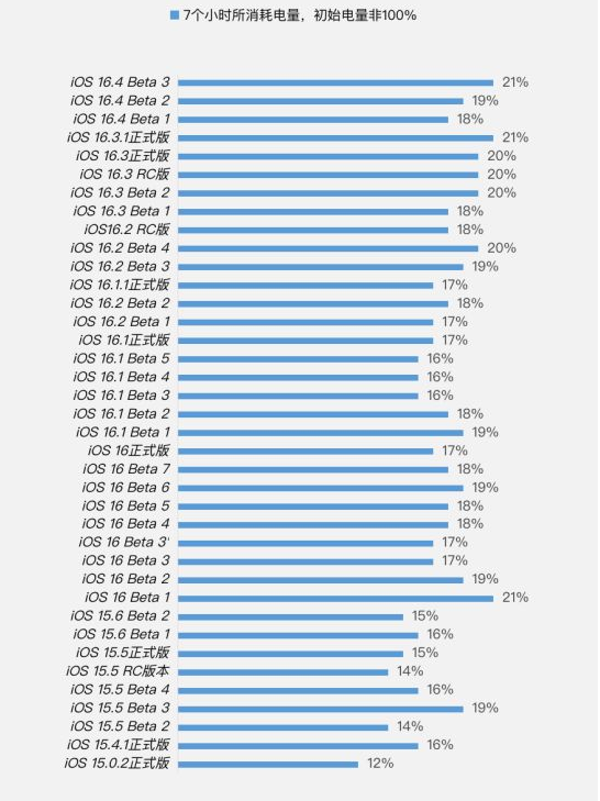 小金苹果手机维修分享iOS 16.4 Beta 3续航跑分等测试结果汇总 
