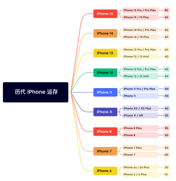 小金苹果维修网点分享苹果历代iPhone运存汇总 