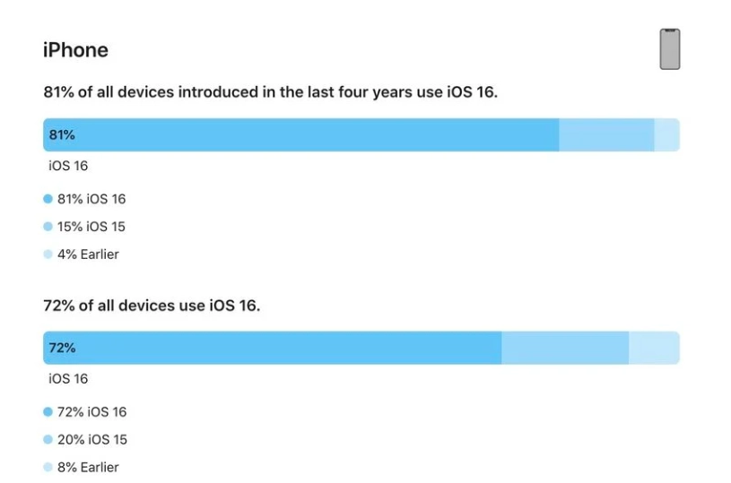 小金苹果手机维修分享iOS 16 / iPadOS 16 安装率 