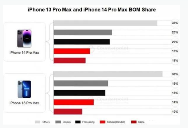 小金苹果手机维修分享iPhone 14 Pro的成本和利润 