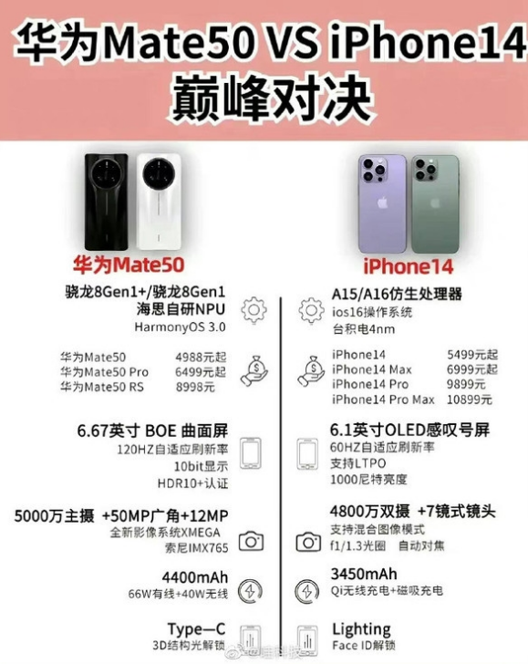 小金苹果14维修分享iPhone14和华为mate50，应该怎么选 