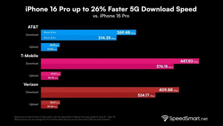 小金苹果手机维修分享iPhone 16 Pro 系列的 5G 速度 