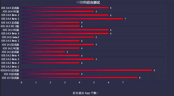 小金苹果手机维修分享iOS14.5beta1续航怎么样 