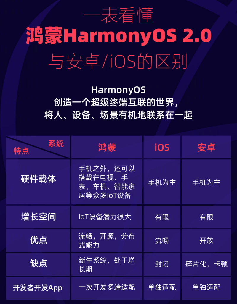 小金苹果手机维修分享华为鸿蒙 OS 与安卓以及 iOS 都有什么区别 