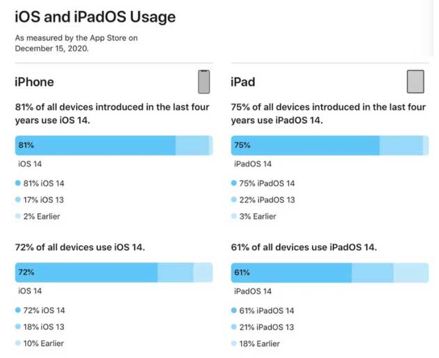 小金苹果手机维修分享有多少用户更新了 iOS 14 