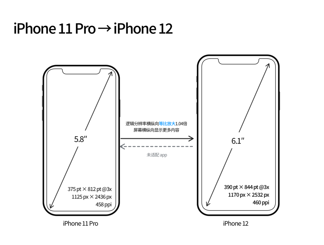 小金苹果手机维修分享iPhone 12 mini 和 iPhone 12 Pro 的尺寸变化会改变显示内容吗 