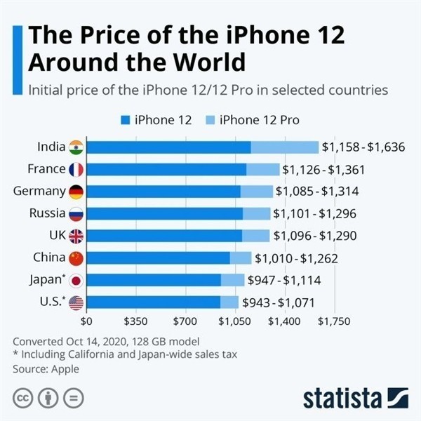 小金苹果手机维修分享哪个购买iPhone 12/12 Pro更便宜 